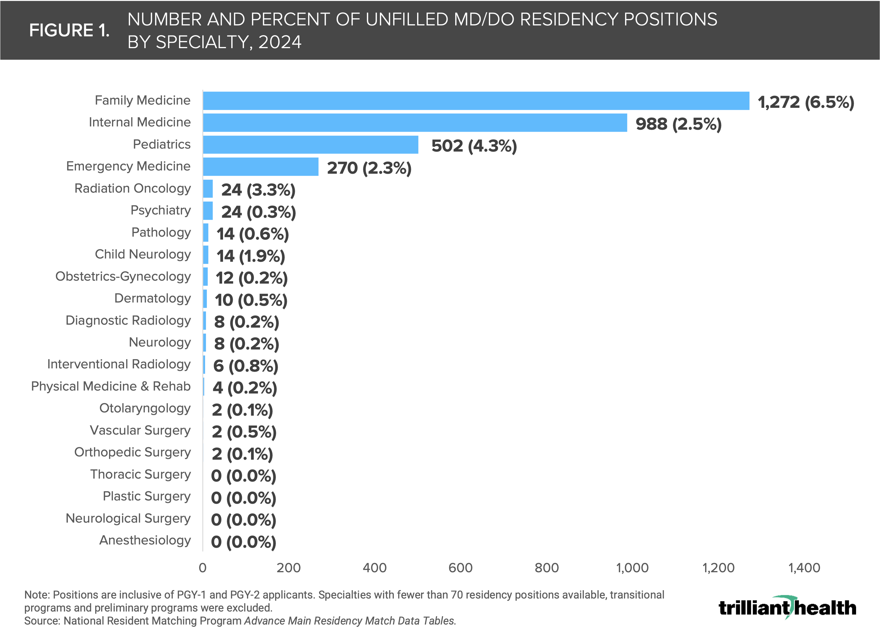 Match Day 2024 Primary Care Residency Positions Continue to Go Unfilled